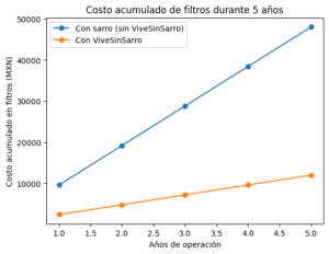 Menos filtros = más ahorro, ViveSinSarro hace más eficaz su suavizador de agua que usa resina catiónica y sal.