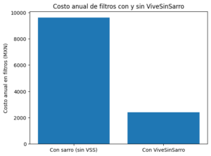 El costo anual de los filtros: en la primera columna el dinero gastado sin usar ViveSinSarro versus la segunda columna, el dinero gastado al año usando ViveSinSarro