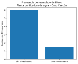 Otra forma de ver las cosas: con ViveSinSarro se reemplazan mucho menos los filtros hilados, excelente ahorro.