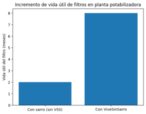Aquí vemos como es muy conveniente usar ViveSinSarro pues aumenta la vida útil de filtros en una planta potabilizadora